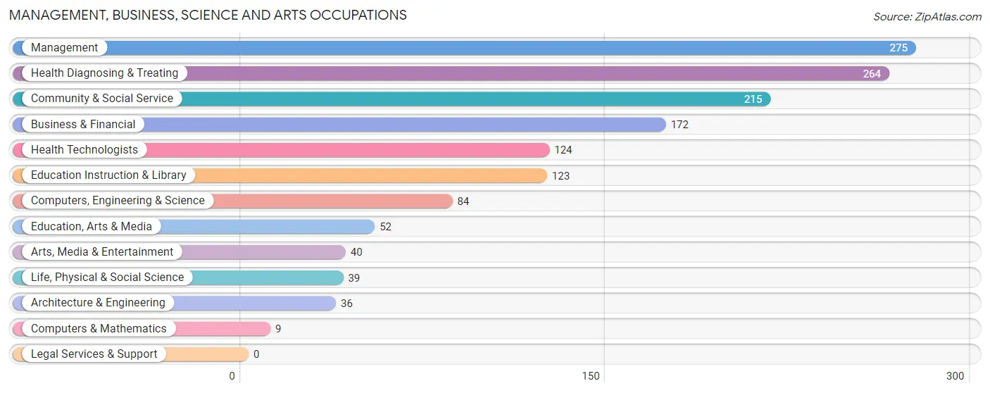 Management, Business, Science and Arts Occupations in Zip Code 83805