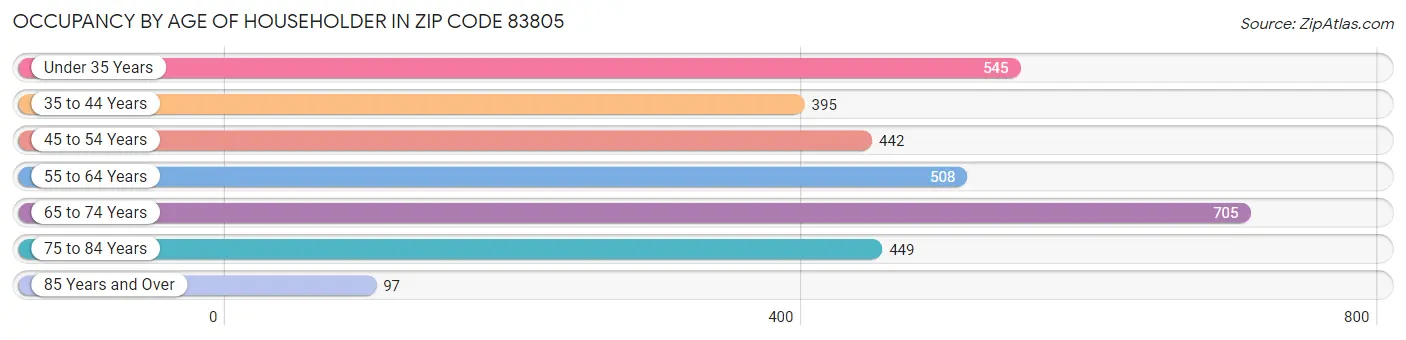 Occupancy by Age of Householder in Zip Code 83805