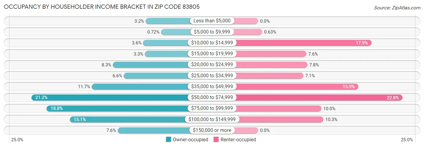Occupancy by Householder Income Bracket in Zip Code 83805