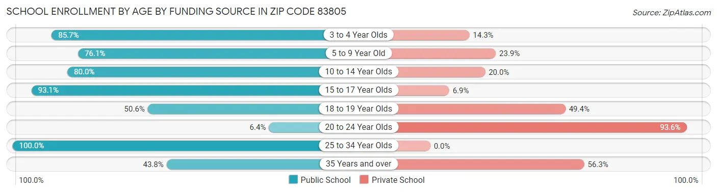School Enrollment by Age by Funding Source in Zip Code 83805