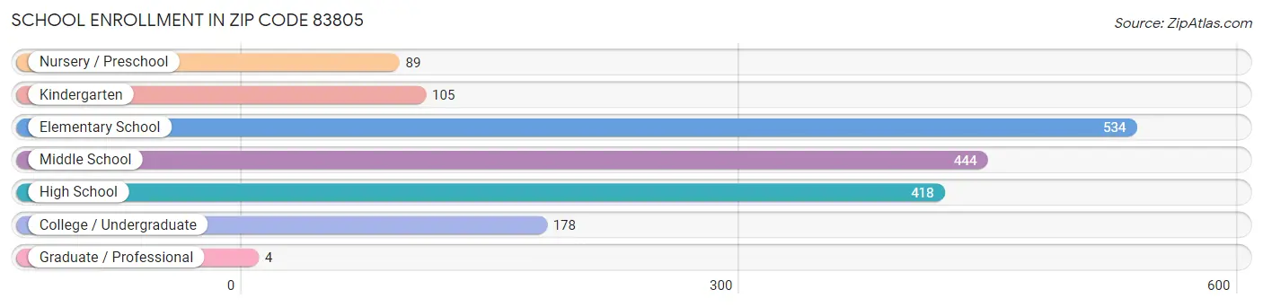 School Enrollment in Zip Code 83805