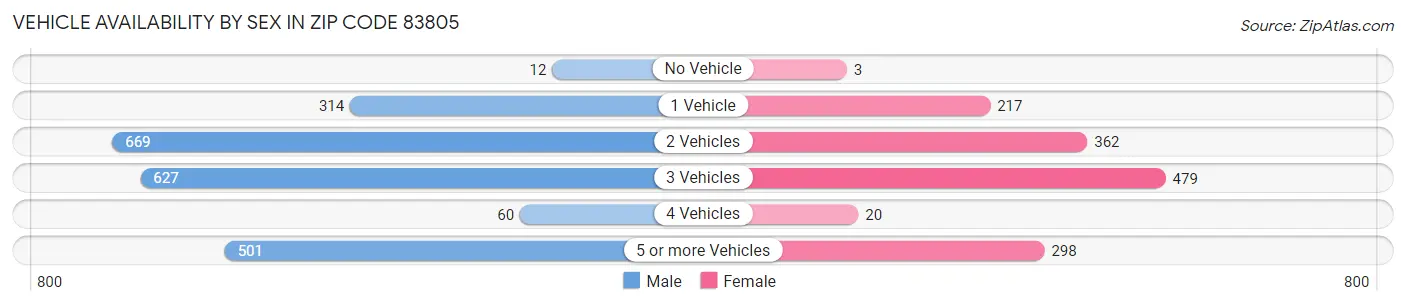 Vehicle Availability by Sex in Zip Code 83805