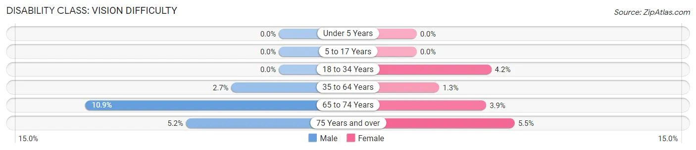 Disability in Zip Code 83805: <span>Vision Difficulty</span>