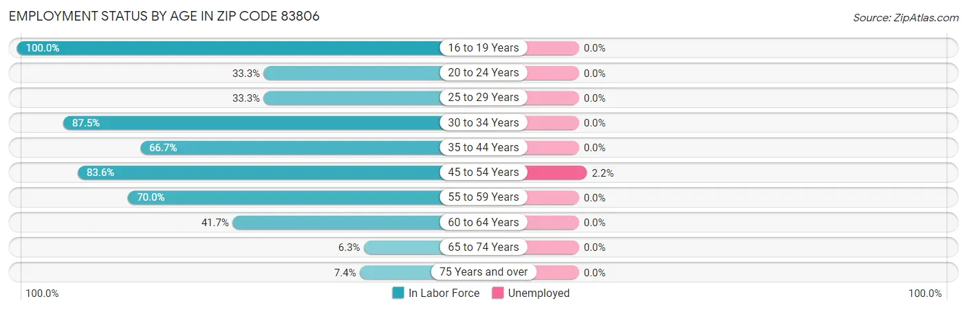 Employment Status by Age in Zip Code 83806