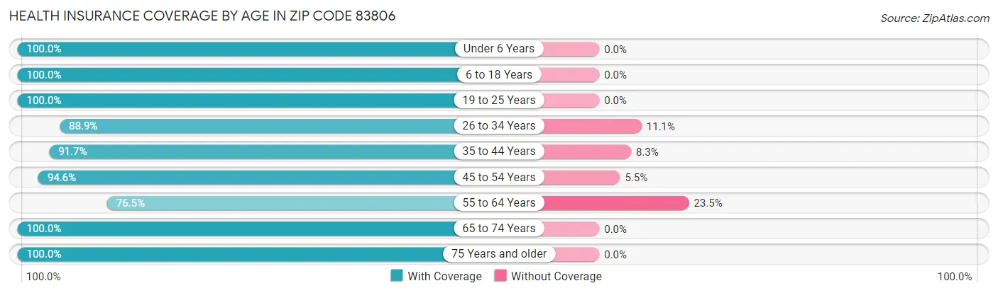 Health Insurance Coverage by Age in Zip Code 83806