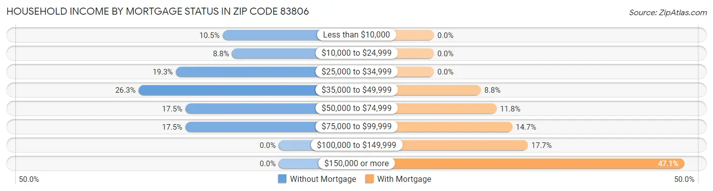 Household Income by Mortgage Status in Zip Code 83806