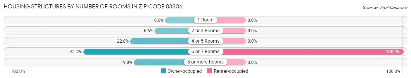 Housing Structures by Number of Rooms in Zip Code 83806