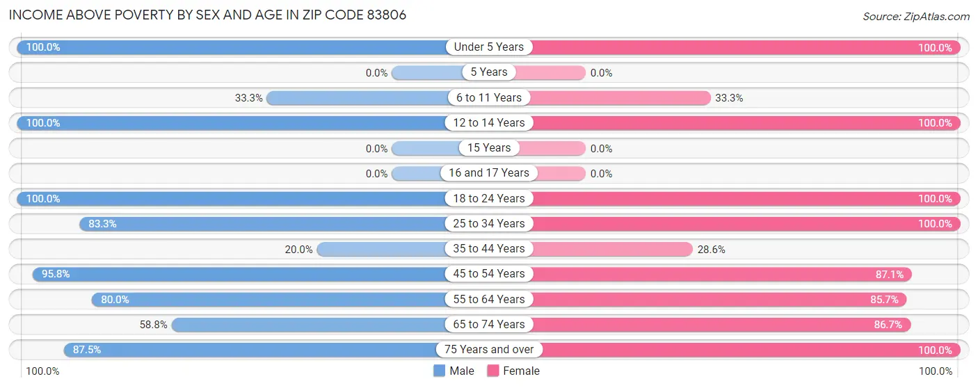 Income Above Poverty by Sex and Age in Zip Code 83806