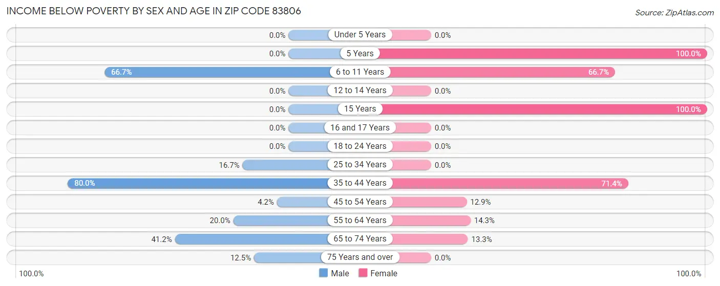 Income Below Poverty by Sex and Age in Zip Code 83806