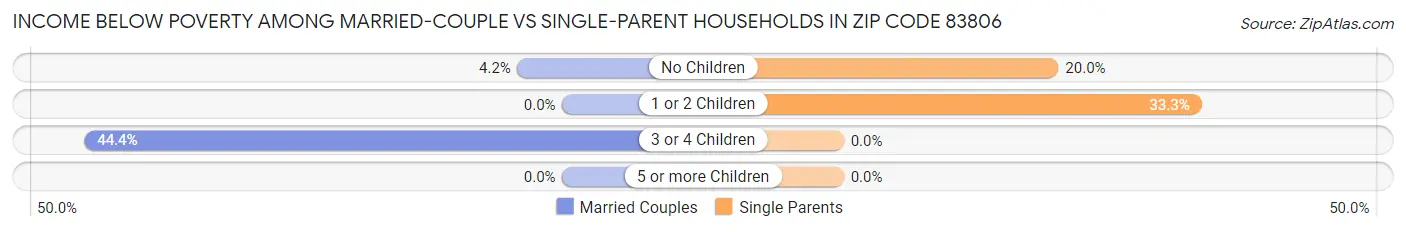 Income Below Poverty Among Married-Couple vs Single-Parent Households in Zip Code 83806