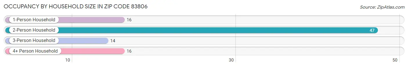 Occupancy by Household Size in Zip Code 83806