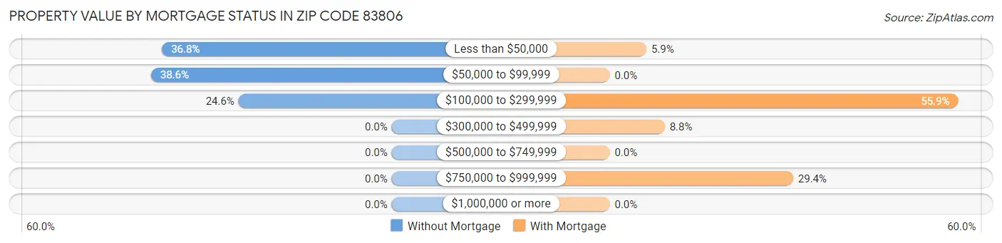 Property Value by Mortgage Status in Zip Code 83806