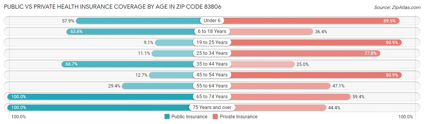Public vs Private Health Insurance Coverage by Age in Zip Code 83806