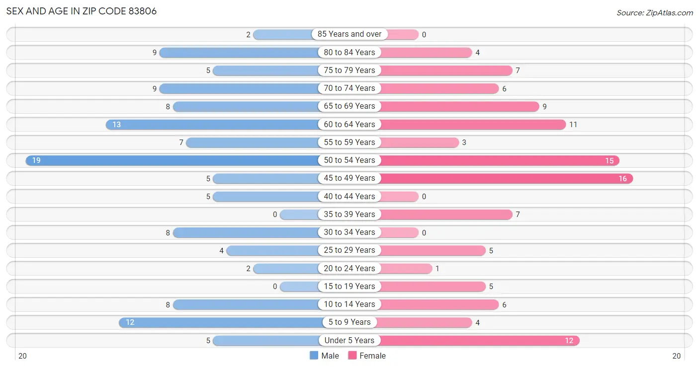 Sex and Age in Zip Code 83806