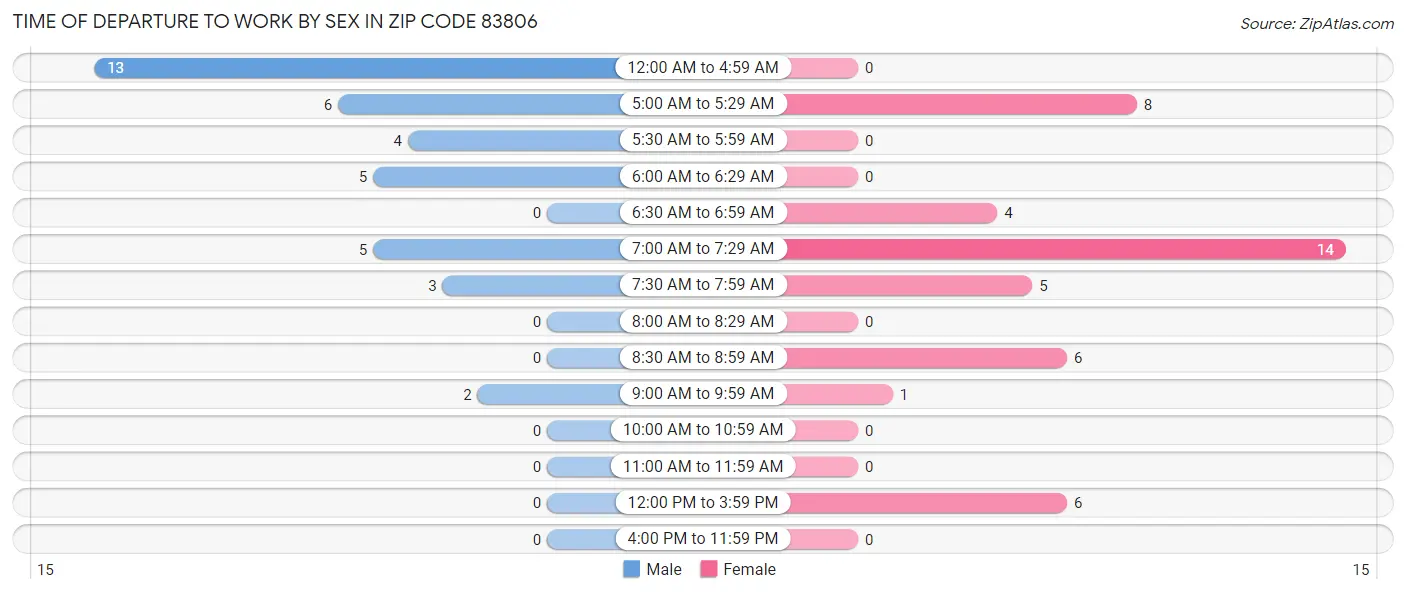 Time of Departure to Work by Sex in Zip Code 83806
