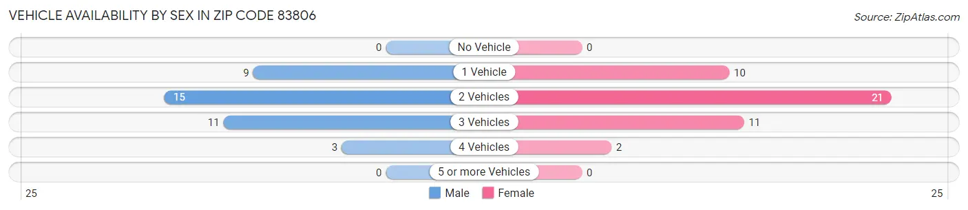 Vehicle Availability by Sex in Zip Code 83806