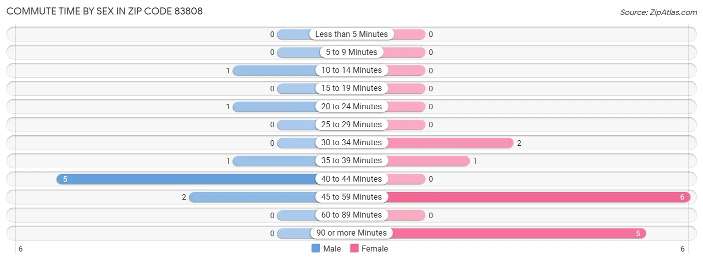 Commute Time by Sex in Zip Code 83808