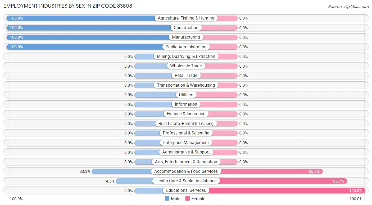 Employment Industries by Sex in Zip Code 83808