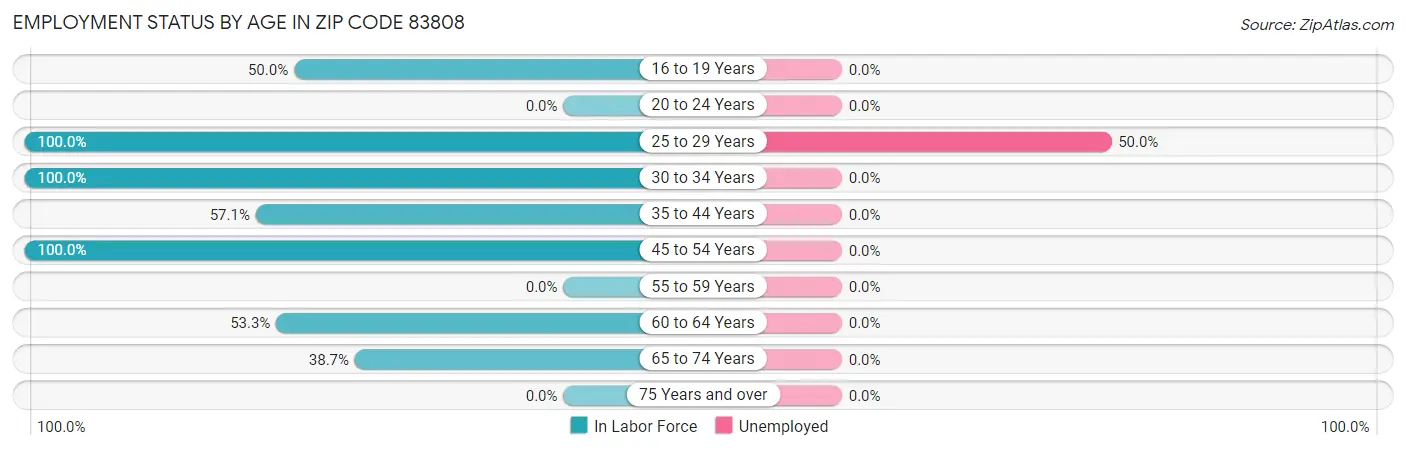 Employment Status by Age in Zip Code 83808