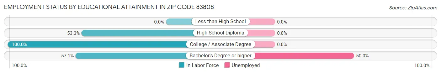 Employment Status by Educational Attainment in Zip Code 83808