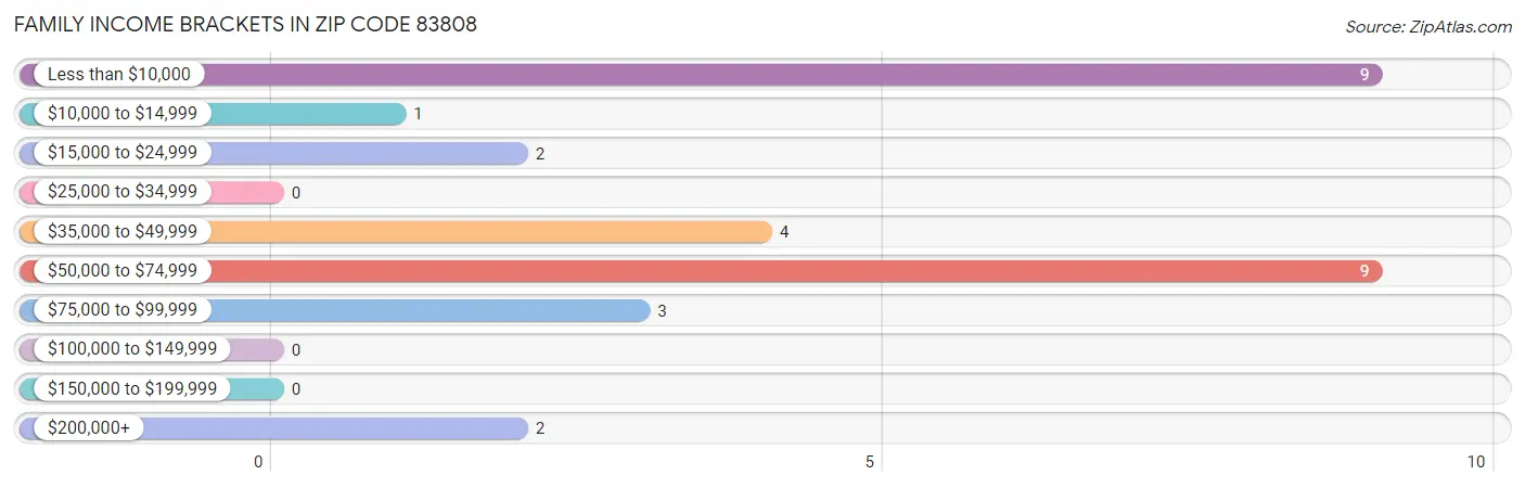 Family Income Brackets in Zip Code 83808