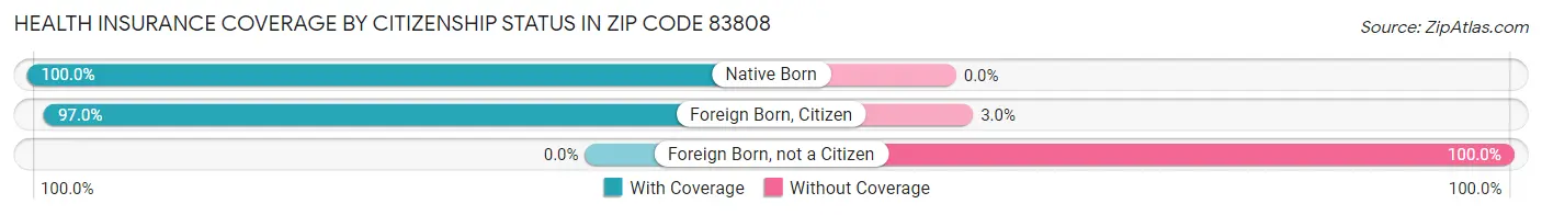 Health Insurance Coverage by Citizenship Status in Zip Code 83808