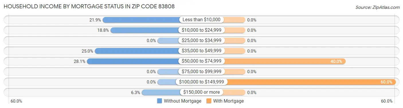 Household Income by Mortgage Status in Zip Code 83808