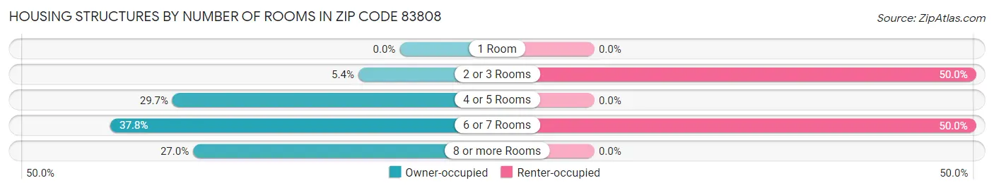 Housing Structures by Number of Rooms in Zip Code 83808