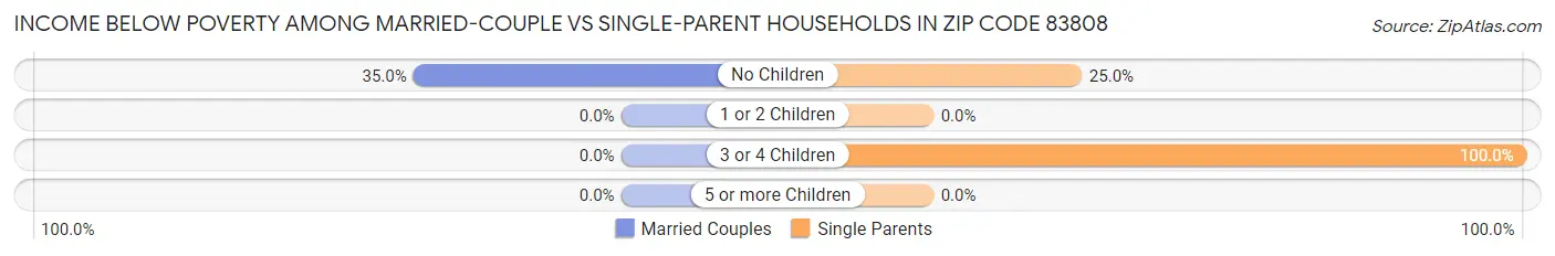 Income Below Poverty Among Married-Couple vs Single-Parent Households in Zip Code 83808