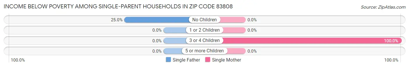 Income Below Poverty Among Single-Parent Households in Zip Code 83808