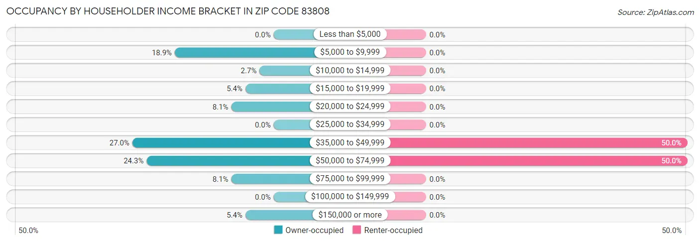 Occupancy by Householder Income Bracket in Zip Code 83808