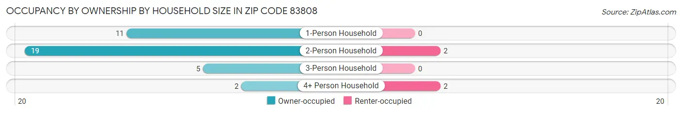 Occupancy by Ownership by Household Size in Zip Code 83808