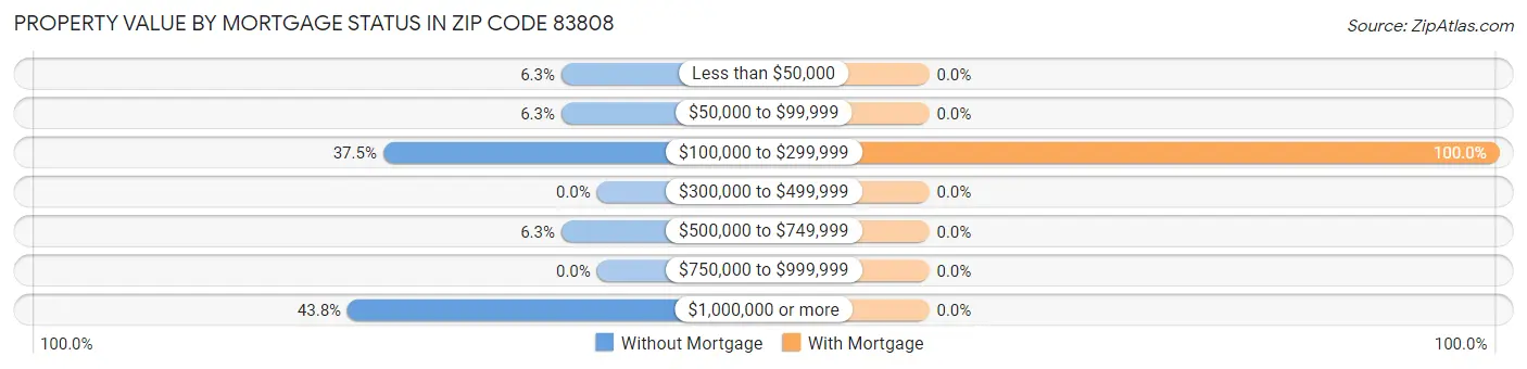 Property Value by Mortgage Status in Zip Code 83808