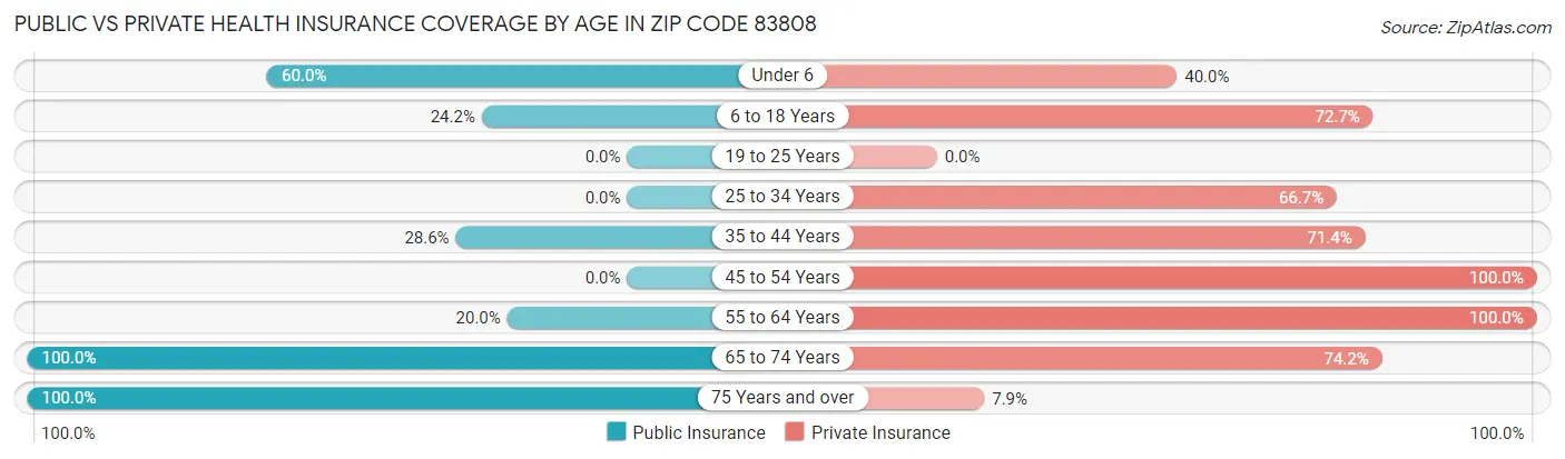 Public vs Private Health Insurance Coverage by Age in Zip Code 83808
