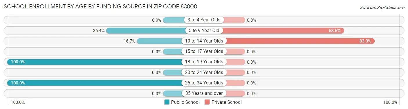 School Enrollment by Age by Funding Source in Zip Code 83808