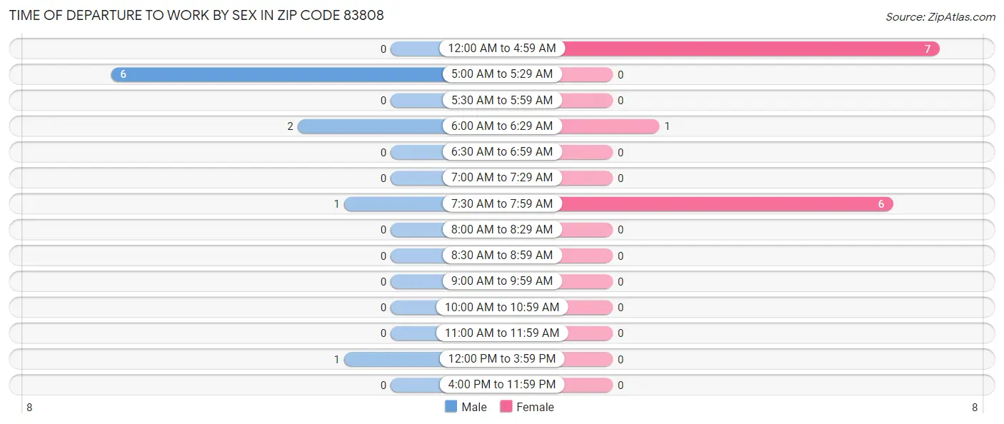 Time of Departure to Work by Sex in Zip Code 83808