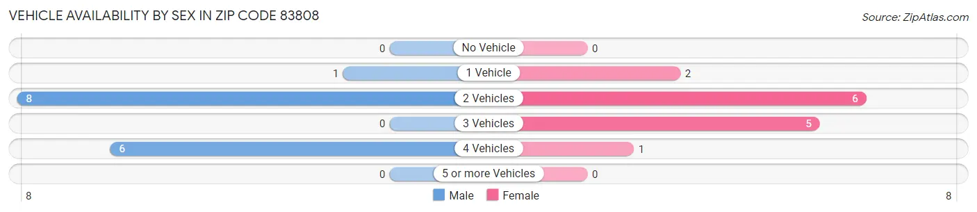 Vehicle Availability by Sex in Zip Code 83808