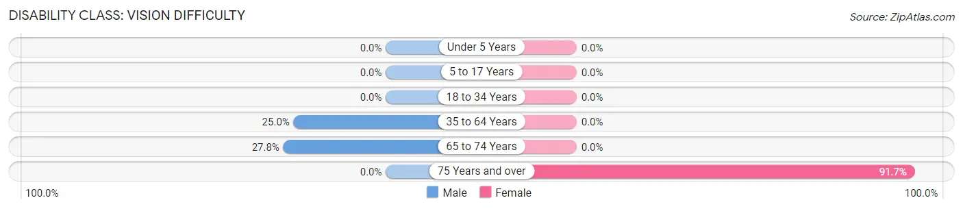 Disability in Zip Code 83808: <span>Vision Difficulty</span>