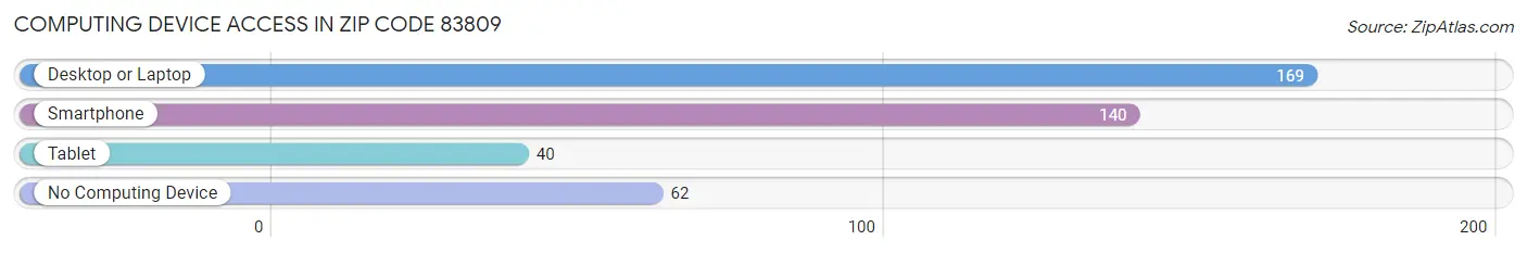 Computing Device Access in Zip Code 83809