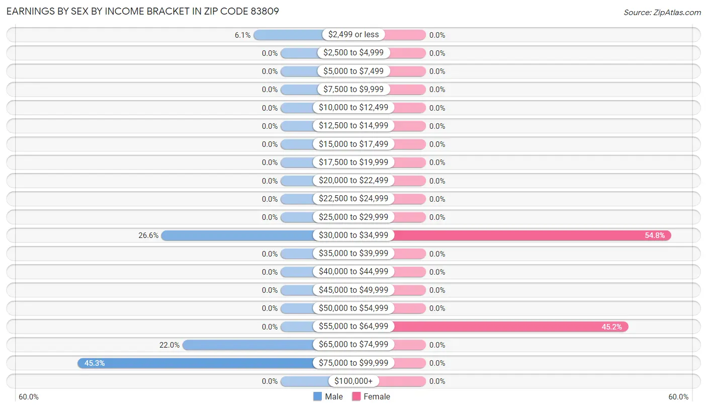 Earnings by Sex by Income Bracket in Zip Code 83809