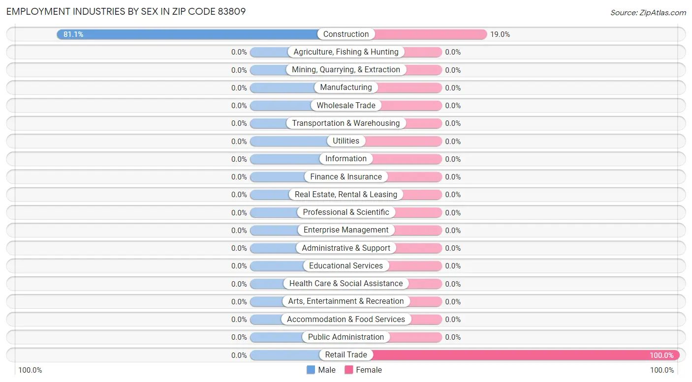 Employment Industries by Sex in Zip Code 83809