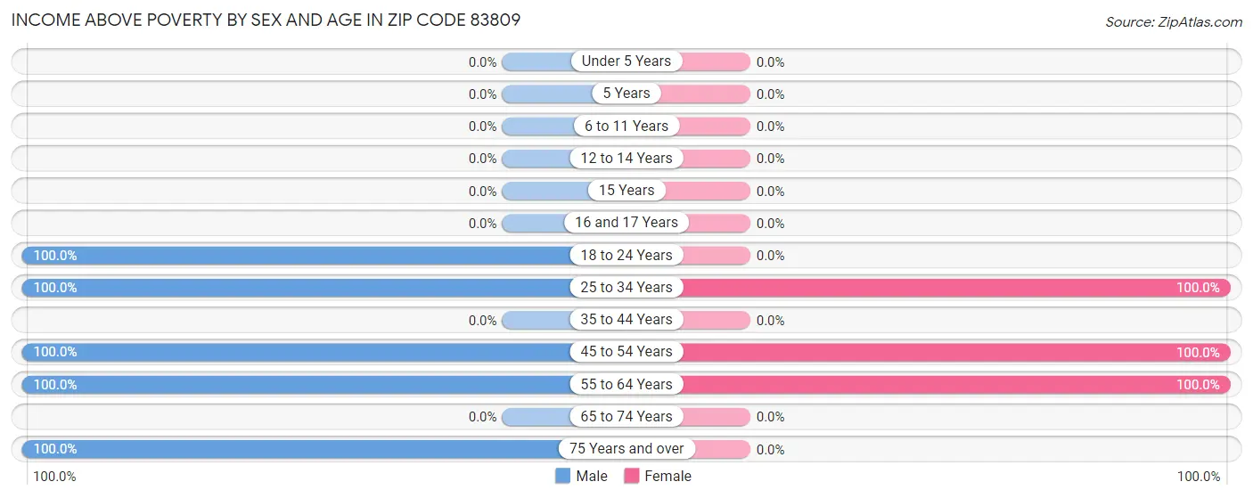 Income Above Poverty by Sex and Age in Zip Code 83809