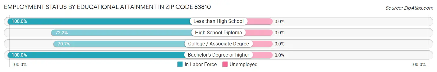 Employment Status by Educational Attainment in Zip Code 83810