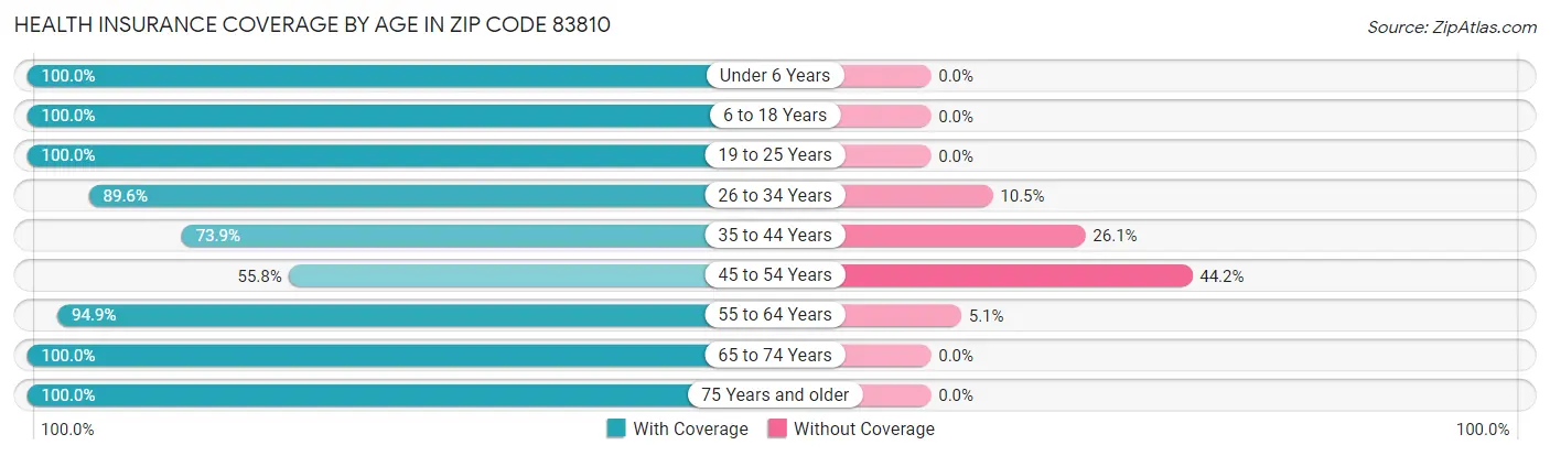 Health Insurance Coverage by Age in Zip Code 83810