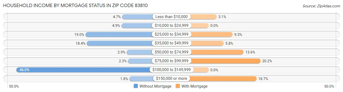 Household Income by Mortgage Status in Zip Code 83810