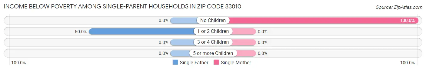 Income Below Poverty Among Single-Parent Households in Zip Code 83810