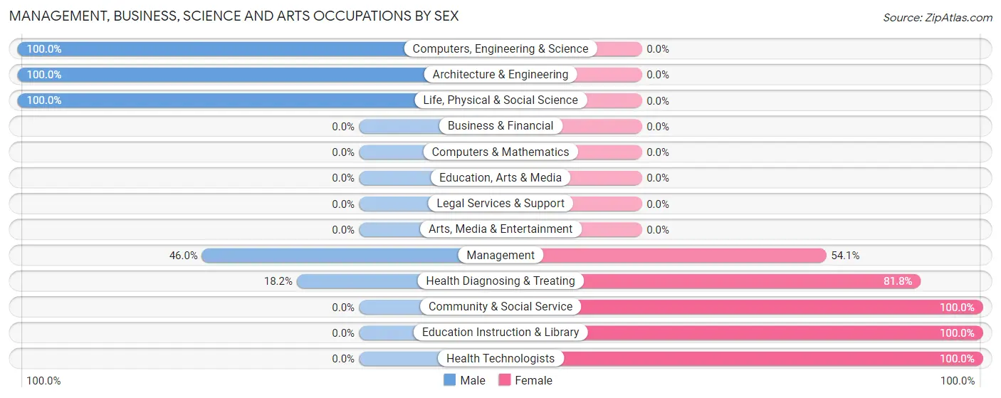 Management, Business, Science and Arts Occupations by Sex in Zip Code 83810
