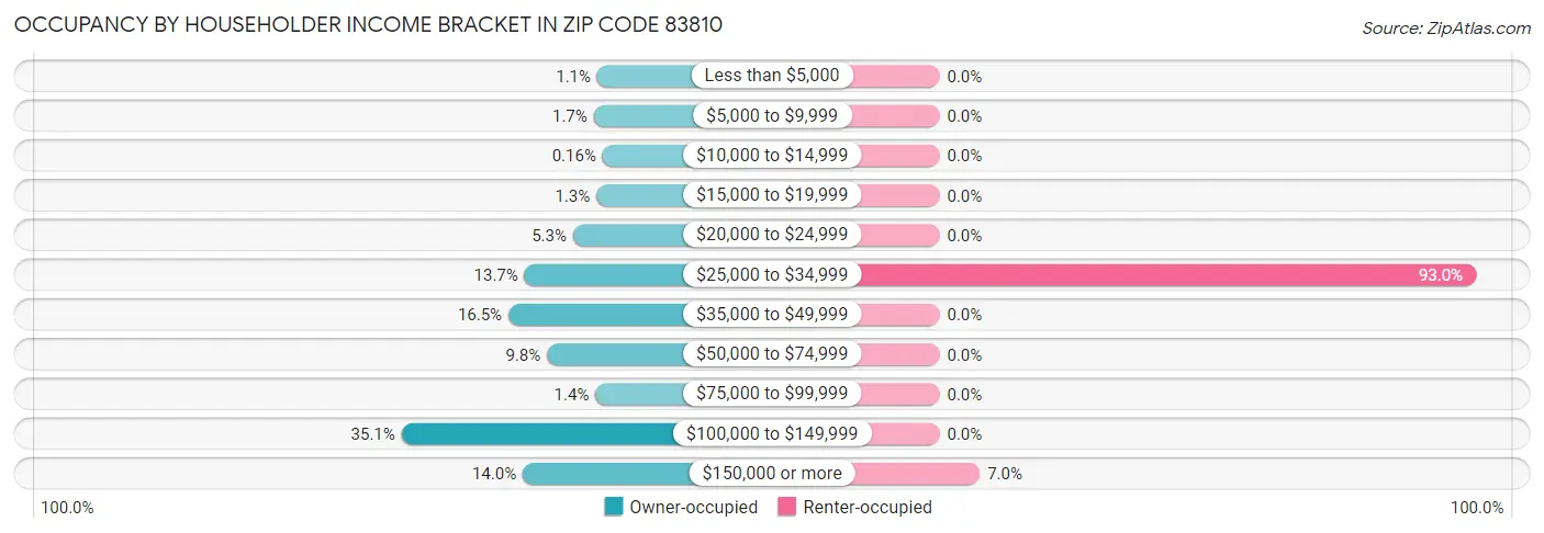 Occupancy by Householder Income Bracket in Zip Code 83810