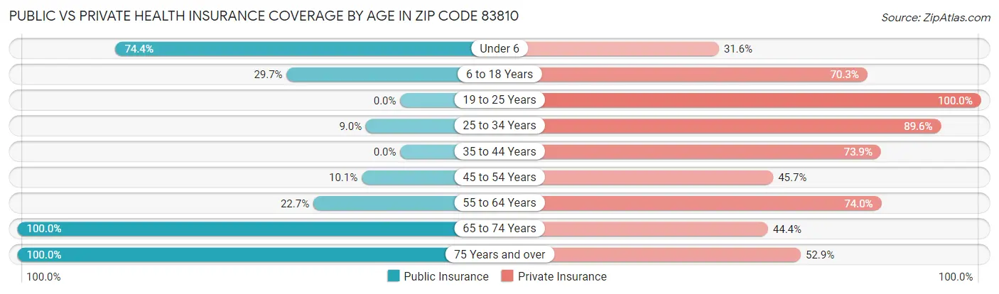 Public vs Private Health Insurance Coverage by Age in Zip Code 83810