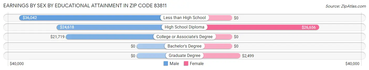 Earnings by Sex by Educational Attainment in Zip Code 83811